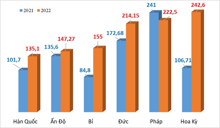 Biểu đồ kim ngạch nhập khẩu dược phẩm của Việt Nam năm 2021-2022 từ một số quốc gia (Nguồn: Tổng cục Hải quan)