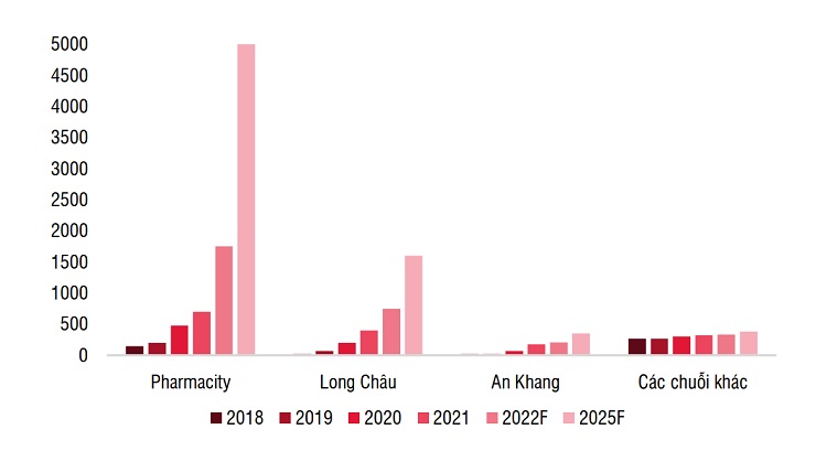 Số lượng cửa hàng thuốc thuộc chuỗi nhà thuốc (Nguồn: SSI Research)
