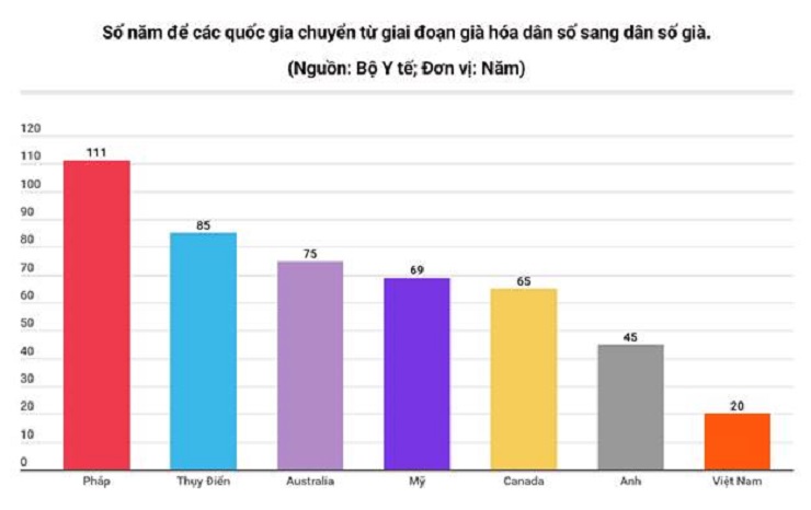 20 năm nữa, Việt Nam sẽ chuyển từ giai đoạn già hóa dân số sang dân số già